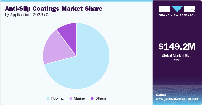 Anti-Slip Coatings market share and size, 2023