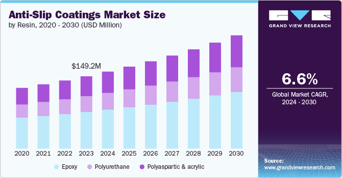 Anti-Slip Coatings market size and growth rate, 2024 - 2030