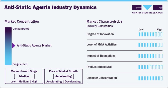 Anti-Static Agents Industry Dynamics