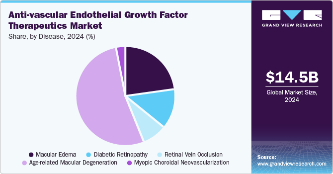 Anti-vascular Endothelial Growth Factor Therapeutics Market Share, By Disease, 2024 (%)