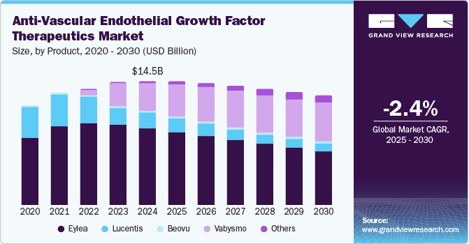 Anti-Vascular Endothelial Growth Factor Therapeutics Market Size, By Product, 2020 - 2030 (USD Billion)