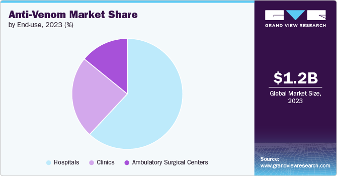 Anti-venom market share and size, 2023