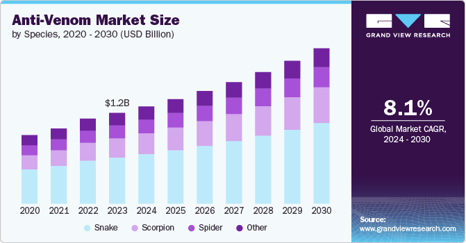 Anti-venom Market Size by Species, 2020 - 2030 (USD Billion)