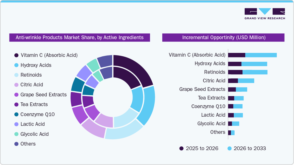 Anti-wrinkle Products Market Share, by Active Ingredients Anti-wrinkle Products Market Share, by Active Ingredients