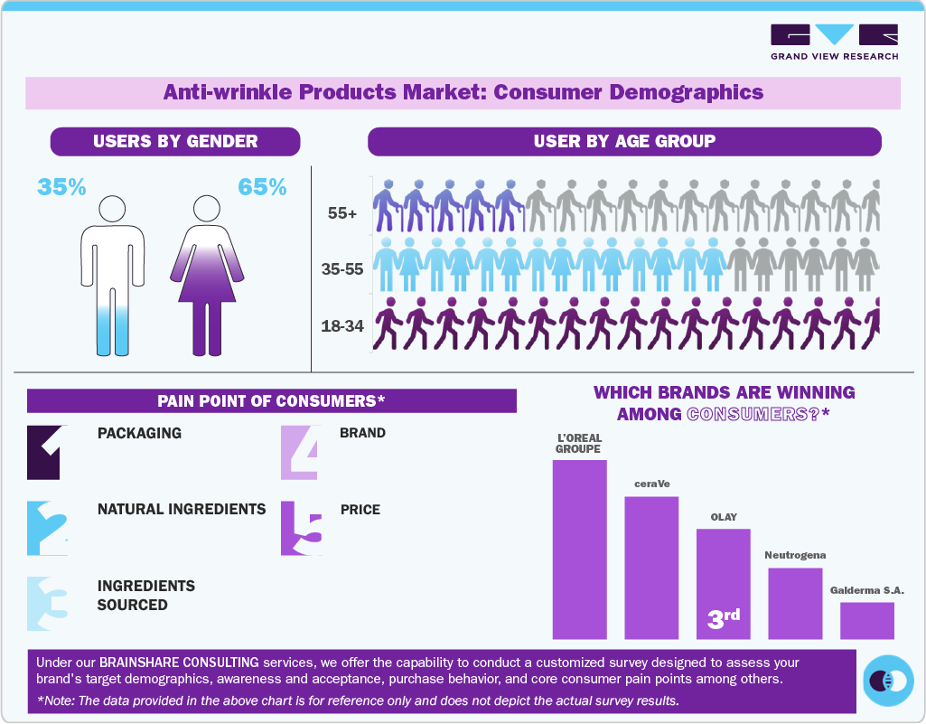 Anti-wrinkle Products Market: Consumer Demographics Anti-wrinkle Products Market: Consumer Demographics