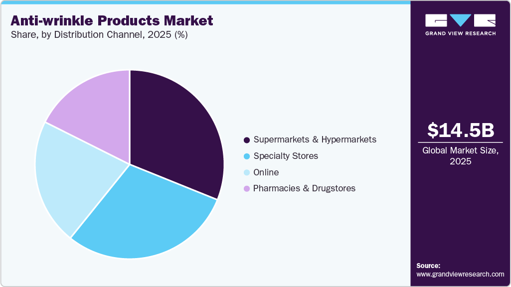 Anti-wrinkle Products Market Share Anti-wrinkle Products Market Share