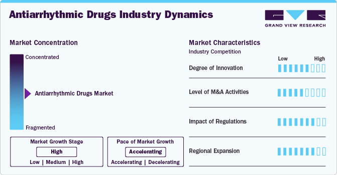 Antiarrhythmic Drugs Industry Dynamics