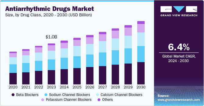 Antiarrhythmic Drugs Market Size, by Drug Class, 2020 – 2030 (USD Billion)