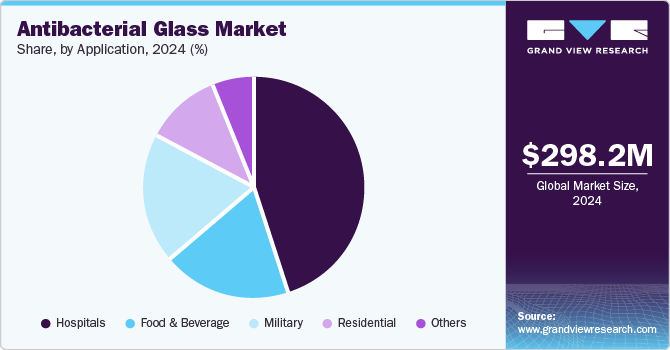 Antibacterial Glass Market Share, By Application, 2024 (%) Antibacterial Glass Market Share, By Application, 2024 (%)