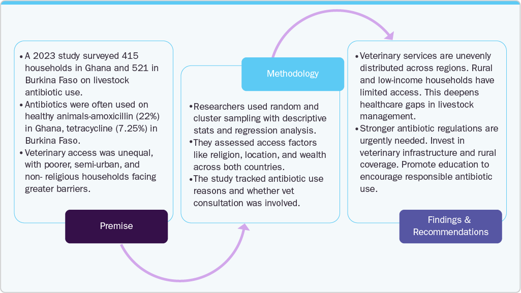 Antibiotic Access and Usage Among Livestock Households in Ghana and Burkina Faso Antibiotic Access and Usage Among Livestock Households in Ghana and Burkina Faso