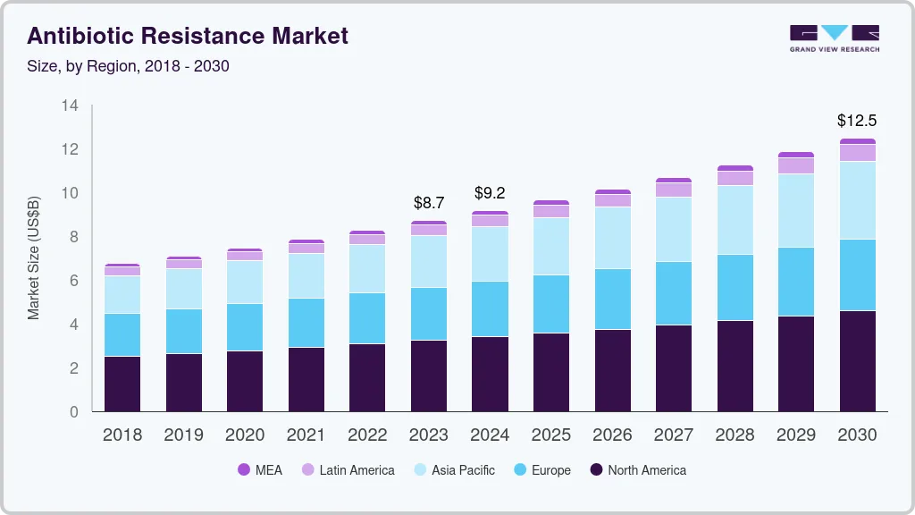 Antibiotic resistance market size by region, and growth forecast (2024-2030) Antibiotic resistance market size by region, and growth forecast (2024-2030)