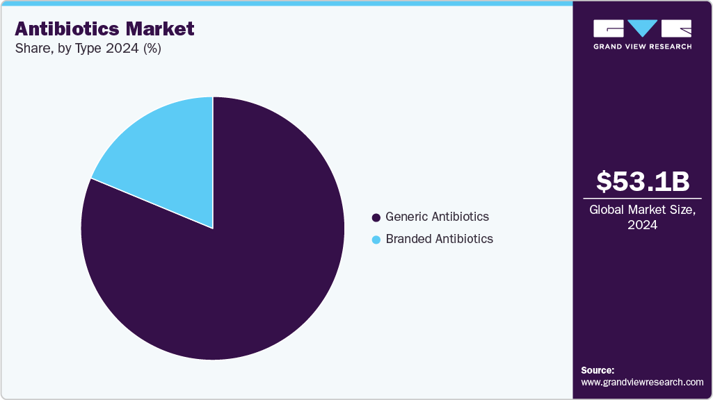 Antibiotics Market Share Antibiotics Market Share