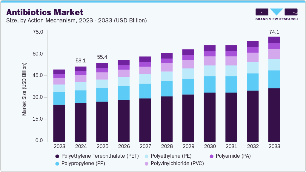 Antibiotics market size and growth forecast (2023-2033) Antibiotics market size and growth forecast (2023-2033)