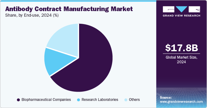 Antibody Contract Manufacturing Market Share, By End-use, 2024 (%)