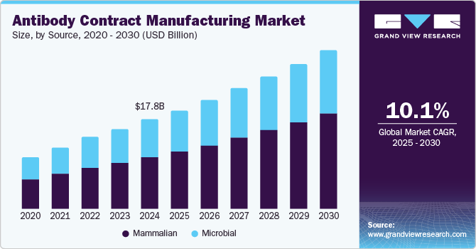 Antibody Contract Manufacturing Market Size, By Source, 2020 - 2030 (USD Billion)