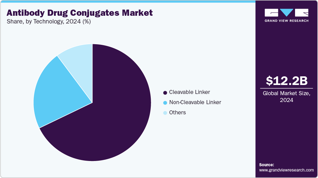 Antibody Drug Conjugates Market Share Antibody Drug Conjugates Market Share
