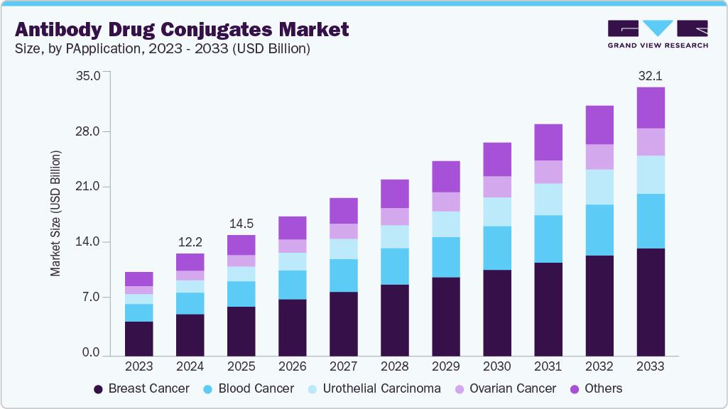 Antibody drug conjugates market size and growth forecast (2023-2033) Antibody drug conjugates market size and growth forecast (2023-2033)