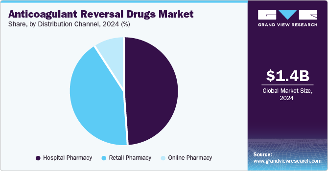 Anticoagulant Reversal Drugs Market Share by Distribution Channel, 2024 (%)