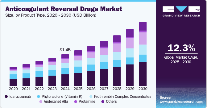 Anticoagulant Reversal Drugs Market Size by Product Type, 2020 - 2030 (USD Billion)