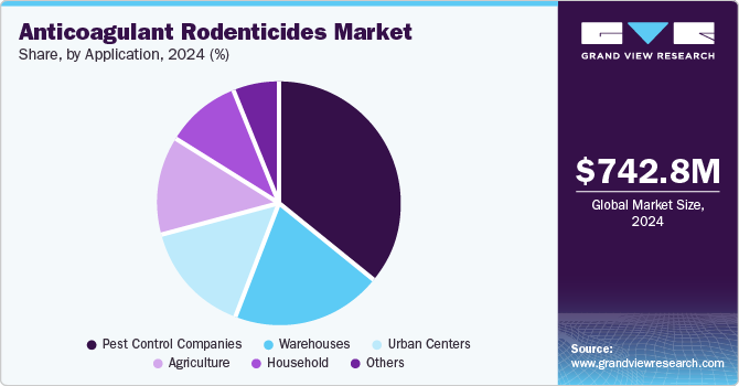 Anticoagulant Rodenticides Market Share by Application, 2024 (%)