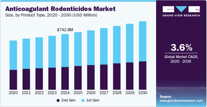 Anticoagulant Rodenticides Market Size by Product Type, 2020 - 2030 (USD Million)