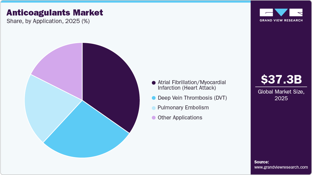 Anticoagulants Market Share Anticoagulants Market Share