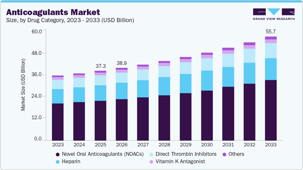 Anticoagulants market size and growth forecast (2023-2033) Anticoagulants market size and growth forecast (2023-2033)