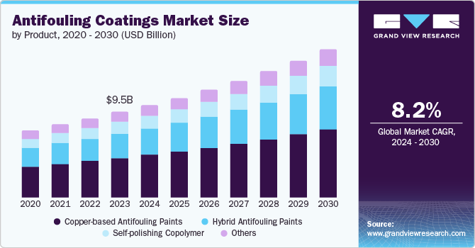 Antifouling Coatings Market Size by Product, 2020 - 2030 (USD Billion)