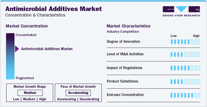 Antimicrobial Additives Industry Dynamics