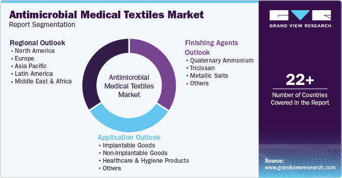 Antimicrobial Medical Textiles Market Report Segmentation