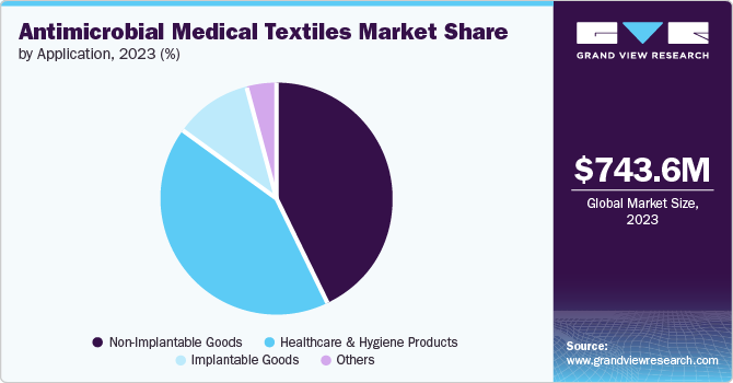 Antimicrobial Medical Textiles Market Share by Application, 2023 (%)