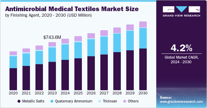 Antimicrobial Medical Textiles Market Size, 2024 - 2030