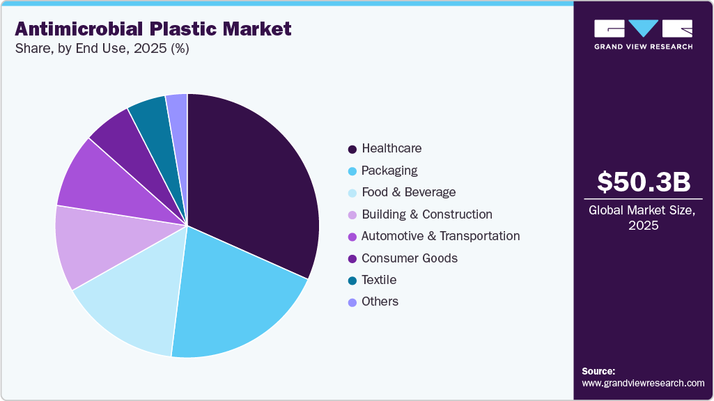 Antimicrobial Plastic Market Share Antimicrobial Plastic Market Share