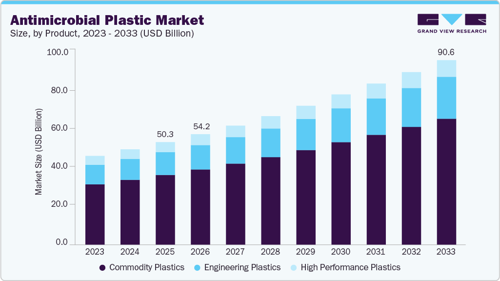 Antimicrobial plastic market size and growth forecast (2023-2033) Antimicrobial plastic market size and growth forecast (2023-2033)