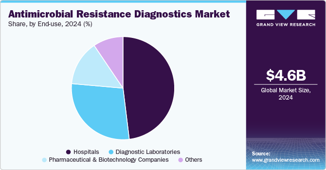 Antimicrobial Resistance Diagnostics Market Share, by End-use, 2024 (%)