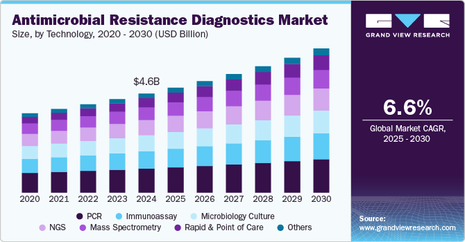 Antimicrobial Resistance Diagnostics Market Size, By Technology, 2020 - 2030 (USD Billion)