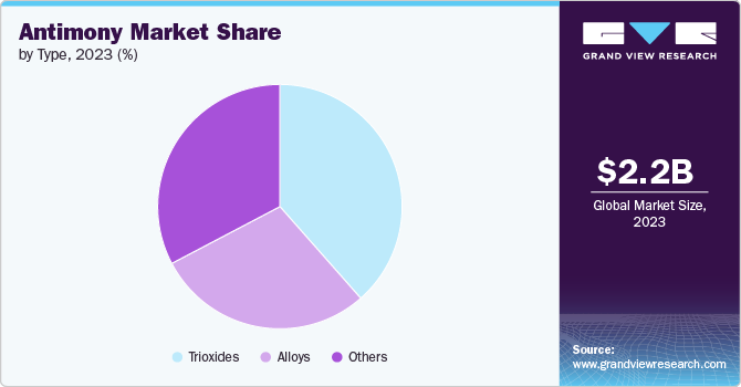 Antimony Market Share by Type, 2023 (%)