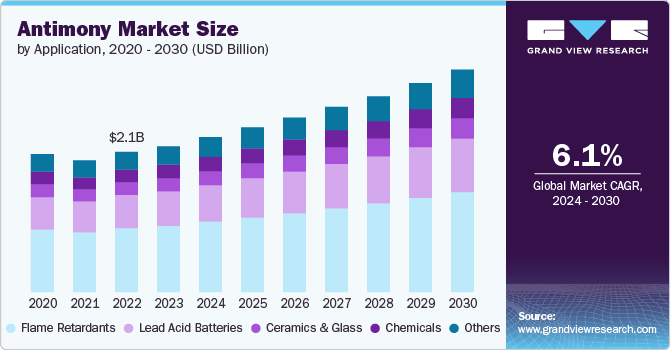 Antimony Market Size by Application, 2020 - 2030 (USD Billion)