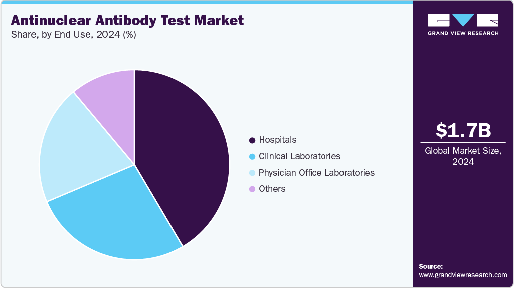 Antinuclear Antibody Test Market Share Antinuclear Antibody Test Market Share