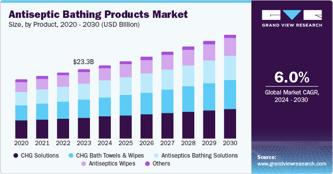 Antiseptic Bathing Products Market Size, by Product, 2020 - 2030 (USD Billion)