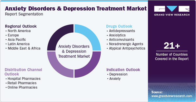 Anxiety Disorders And Depression Treatment Market Report Segmentation