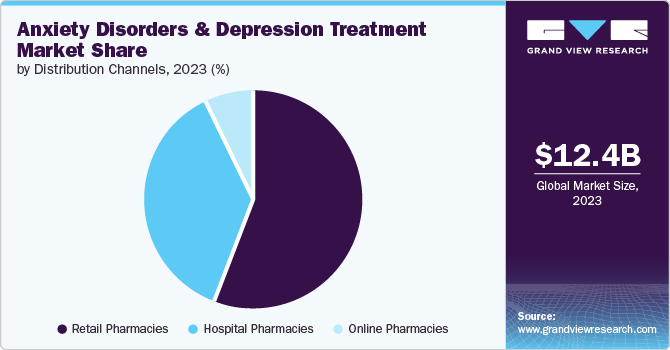 Anxiety Disorders And Depression Treatment Market Share by Distribution Channel, 2023 (%)