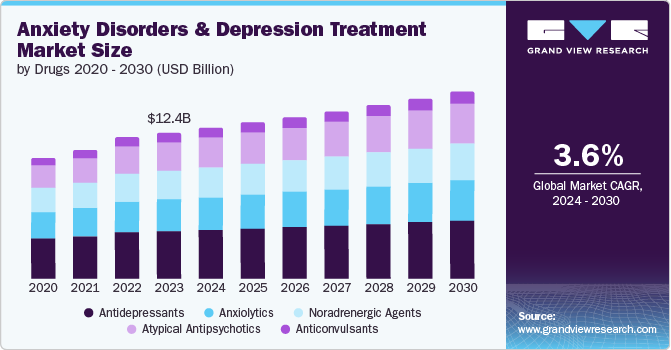 Anxiety Disorders And Depression Treatment Market Size by Drug, 2020 - 2030 (USD Billion)