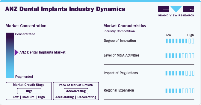 ANZ Dental Implants Industry Dynamics