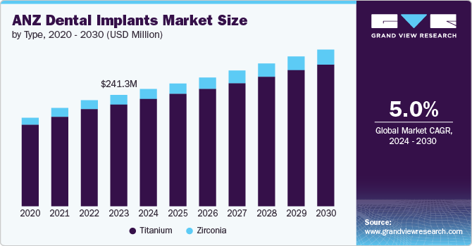 ANZ Dental Implants Size, By Type, 2020 - 2030 (USD Million)