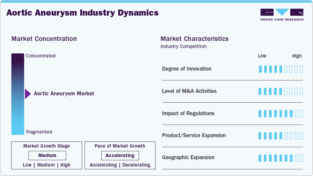 Aortic Aneurysm Industry Dynamics Aortic Aneurysm Industry Dynamics