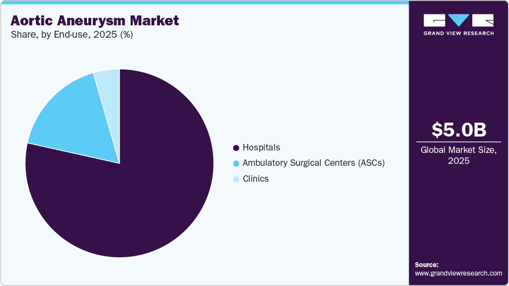Aortic Aneurysm Market Share Aortic Aneurysm Market Share