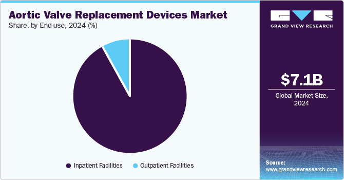 Aortic Valve Replacement Devices Market Share, by End-use, 2024 (%)