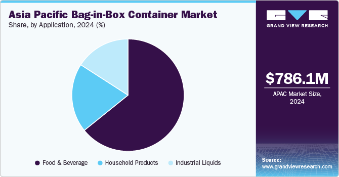 APAC Bag-in-Box Container Market Share, By Application, 2024 (%)