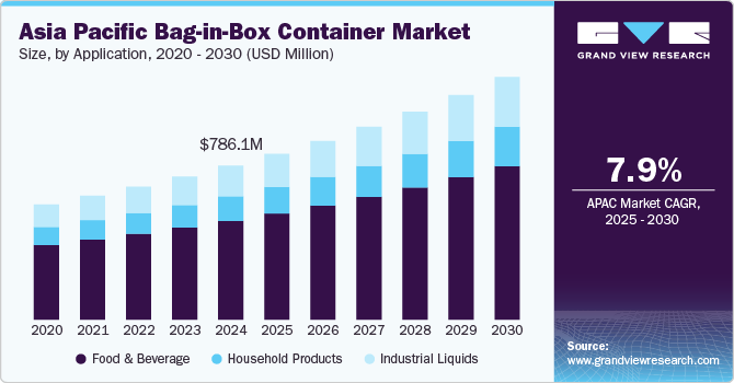 APAC Bag-in-Box Container Market Size, By Application, 2020 - 2030 (USD Million)